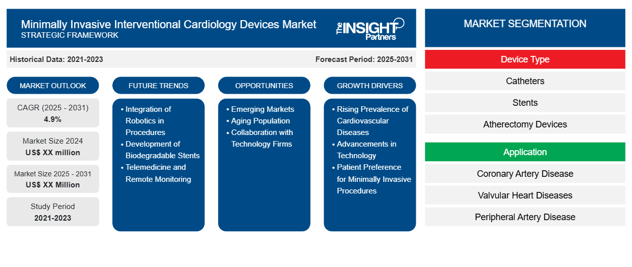 minimally-invasive-interventional-cardiology-devices-market