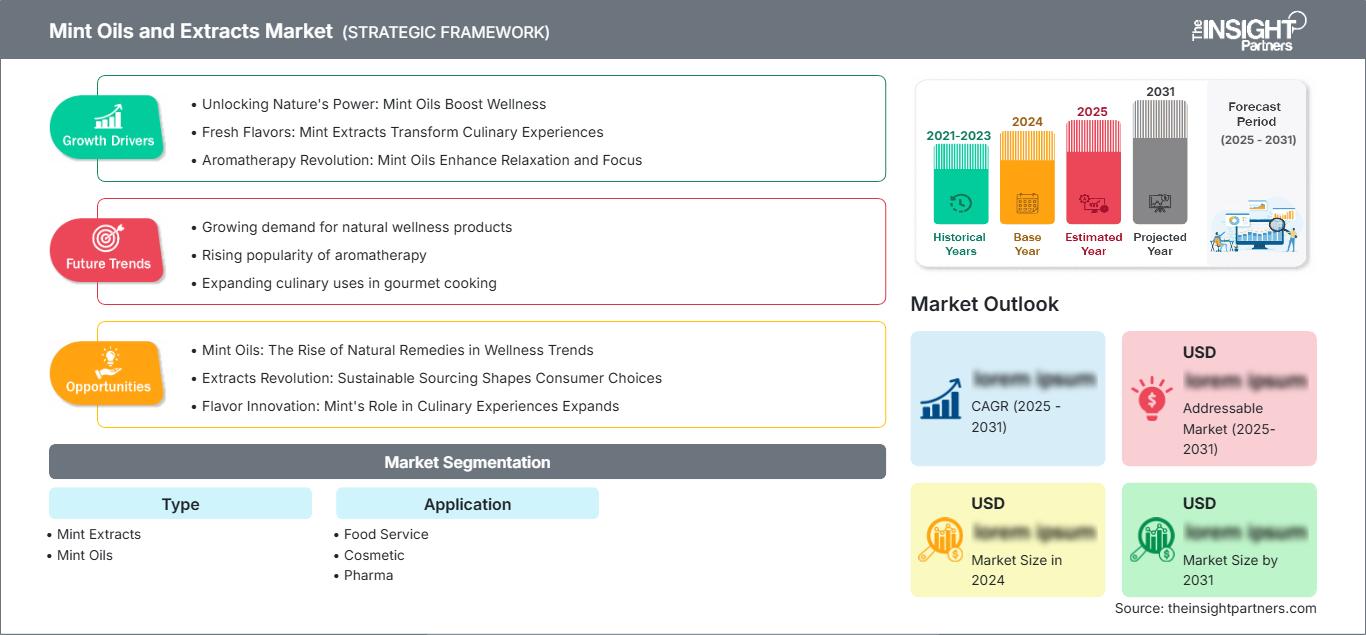 mint-oils-and-extracts-market