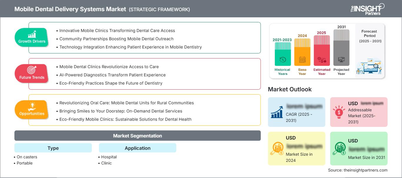 mobile-dental-delivery-systems-market