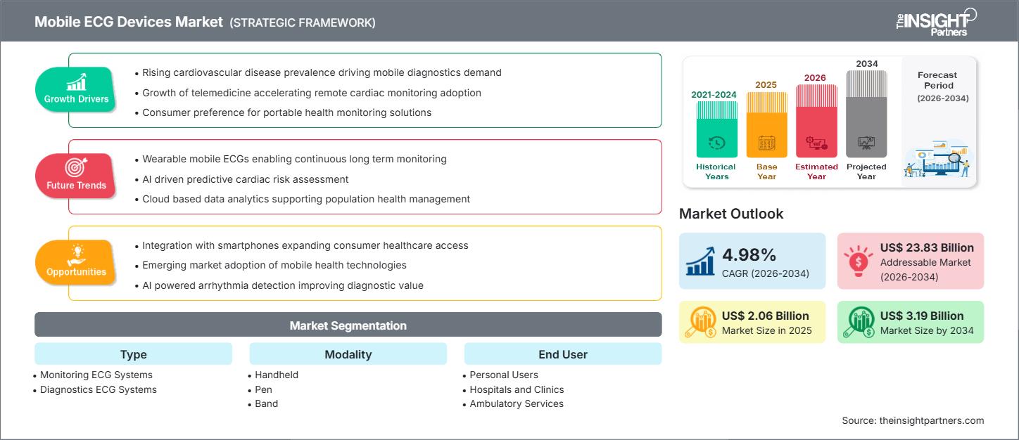 移动心电图设备市场