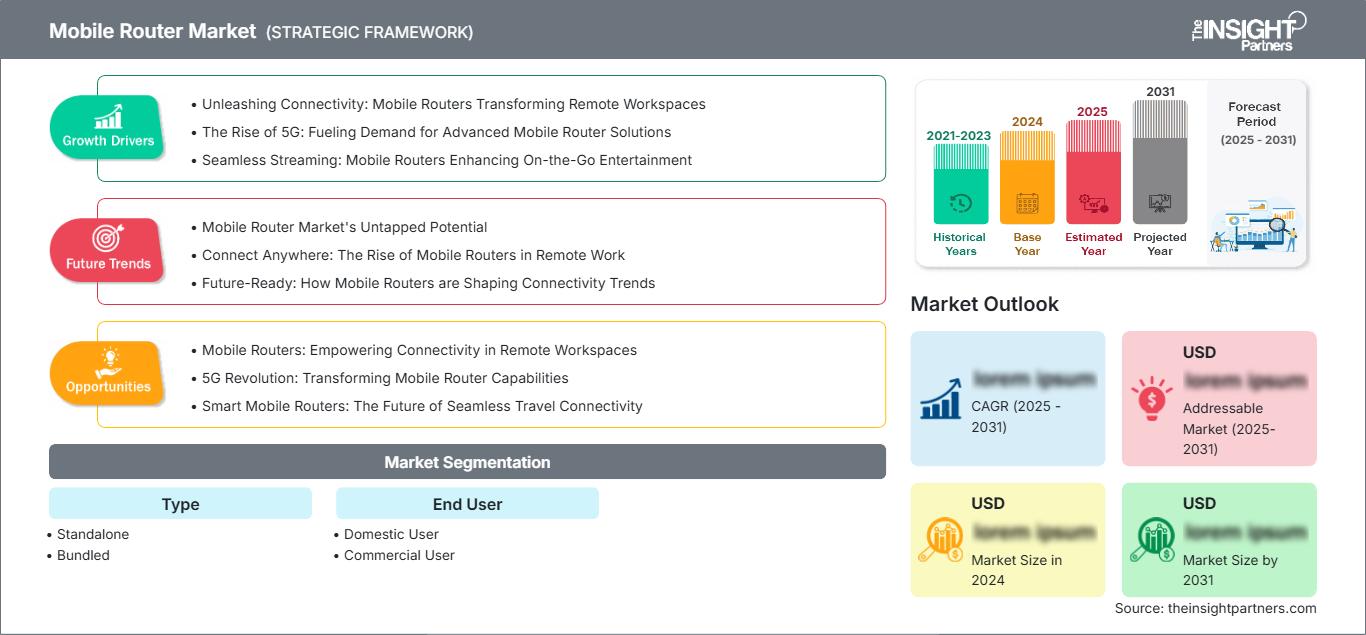 mobile-router-market