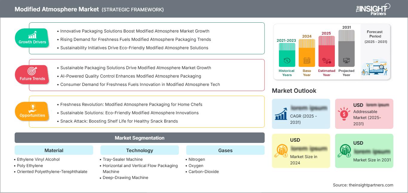 modified-atmosphere-market