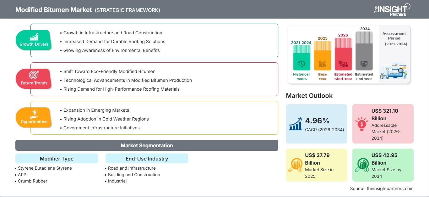 modified-bitumen-market