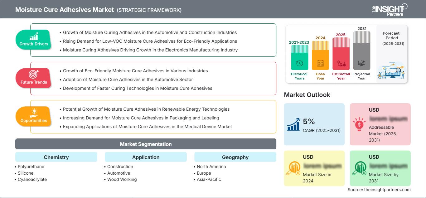 moisture-cure-adhesives-market
