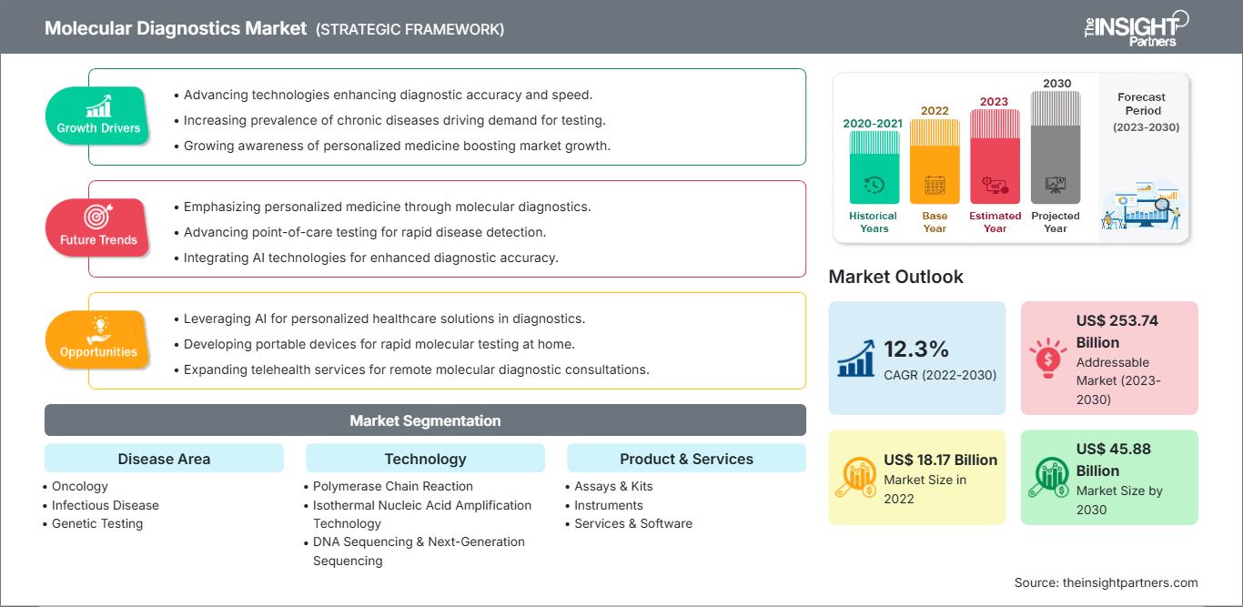 molecular-diagnostics-market