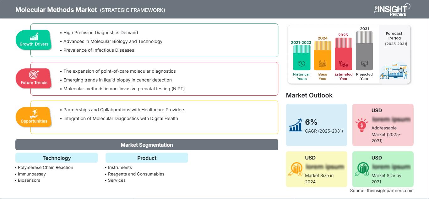 molecular-methods-market