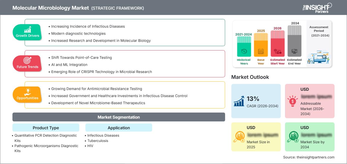 mercado de la microbiología molecular