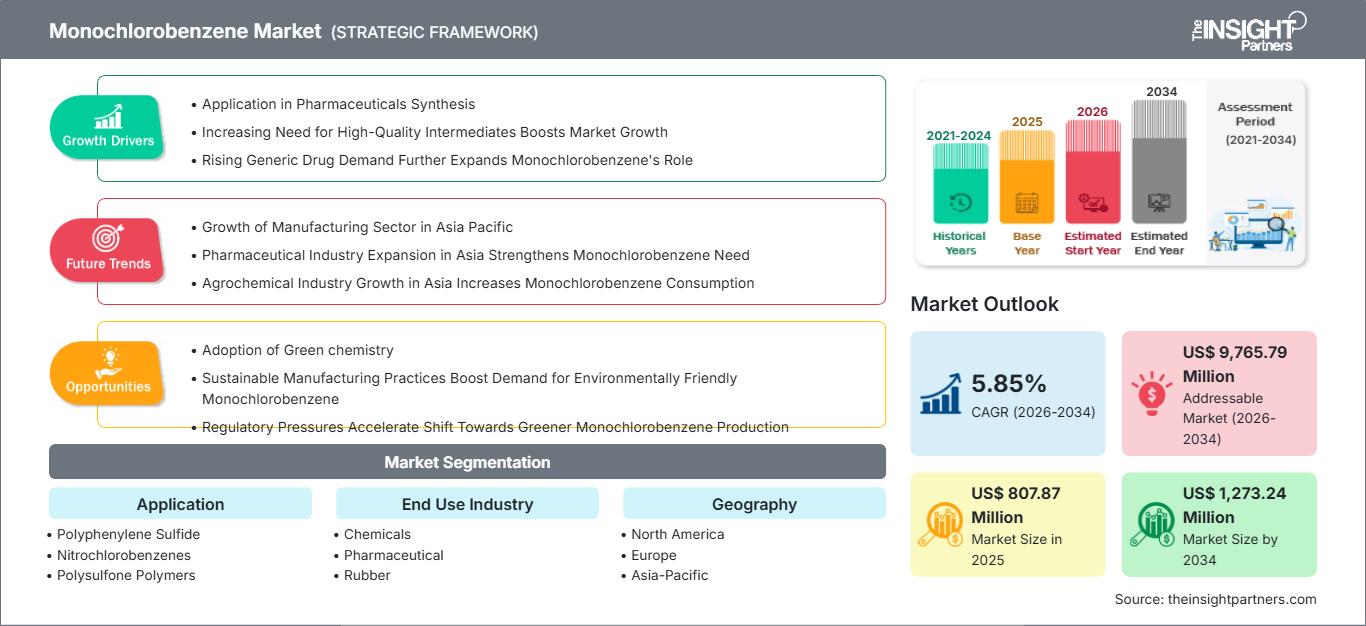 monochlorobenzene-market
