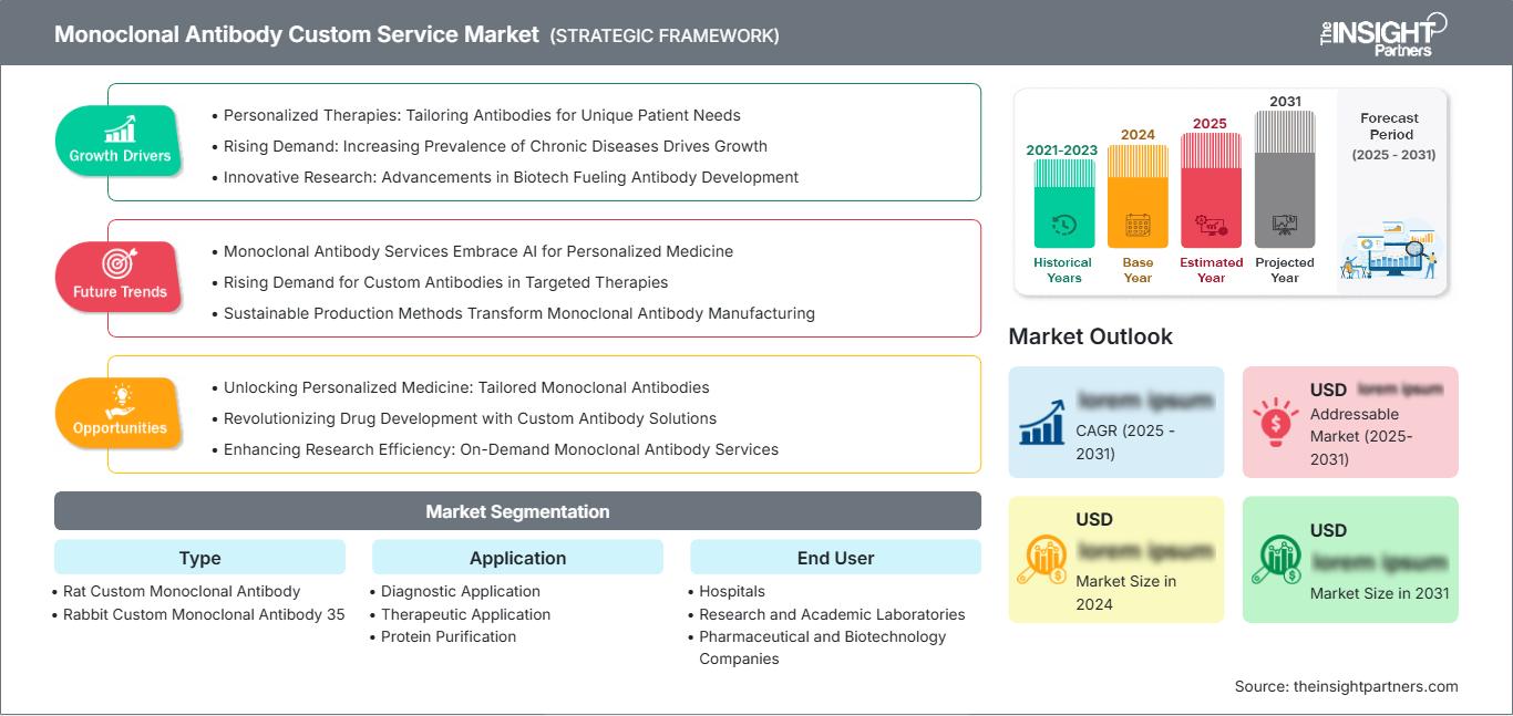 monoclonal-antibody-custom-service-market