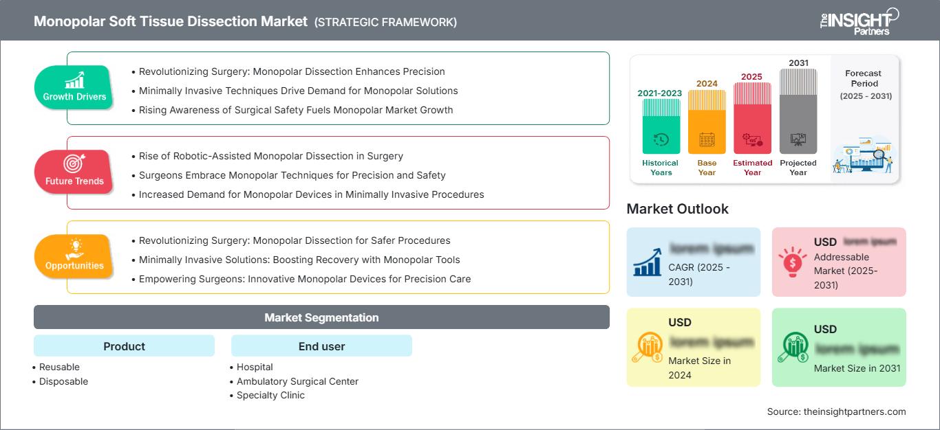 monopolar-soft-tissue-dissection-market