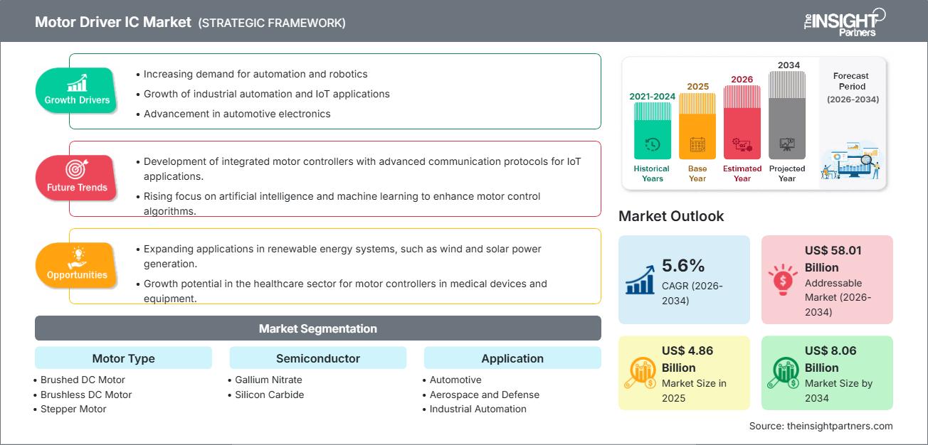 Motor Driver IC Market