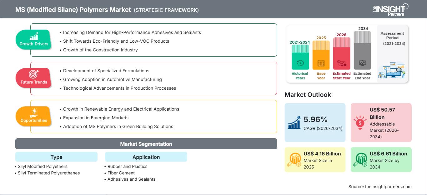 ms-modified-silane-polymers-market