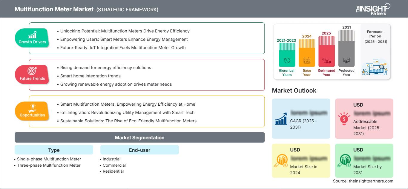 multifunction-meter-market
