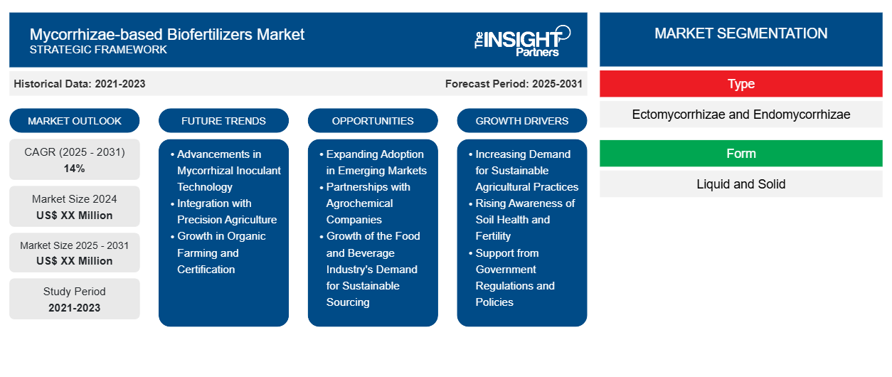 mycorrhizae-based-biofertilizers-market