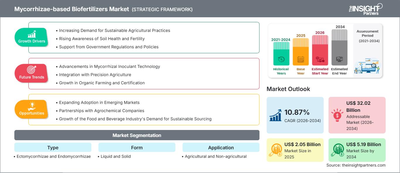 mycorrhizae-based-biofertilizers-market