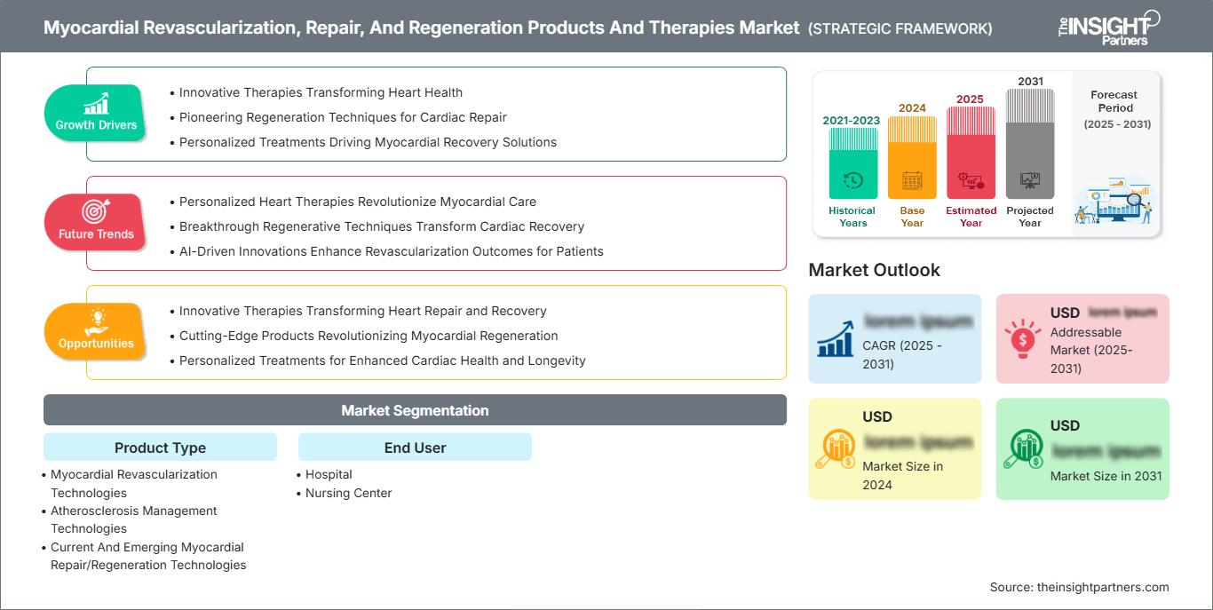 myocardial-revascularization-repair-and-regeneration-products-and-therapies-market