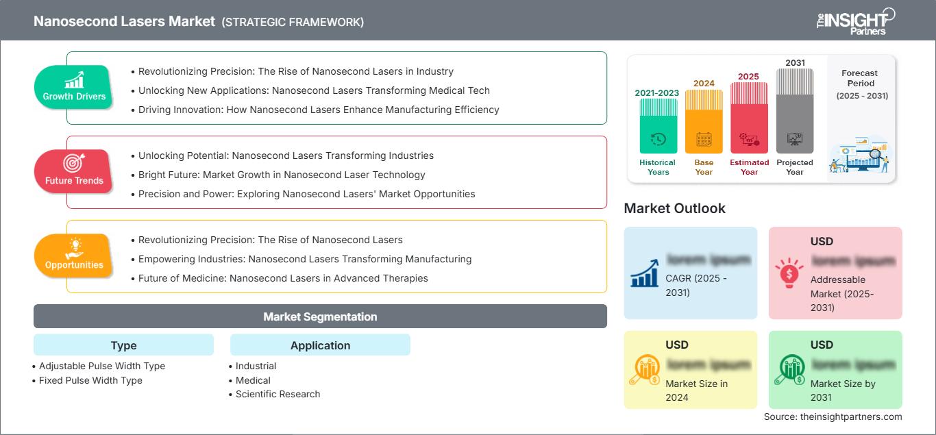 nanosecond-lasers-market