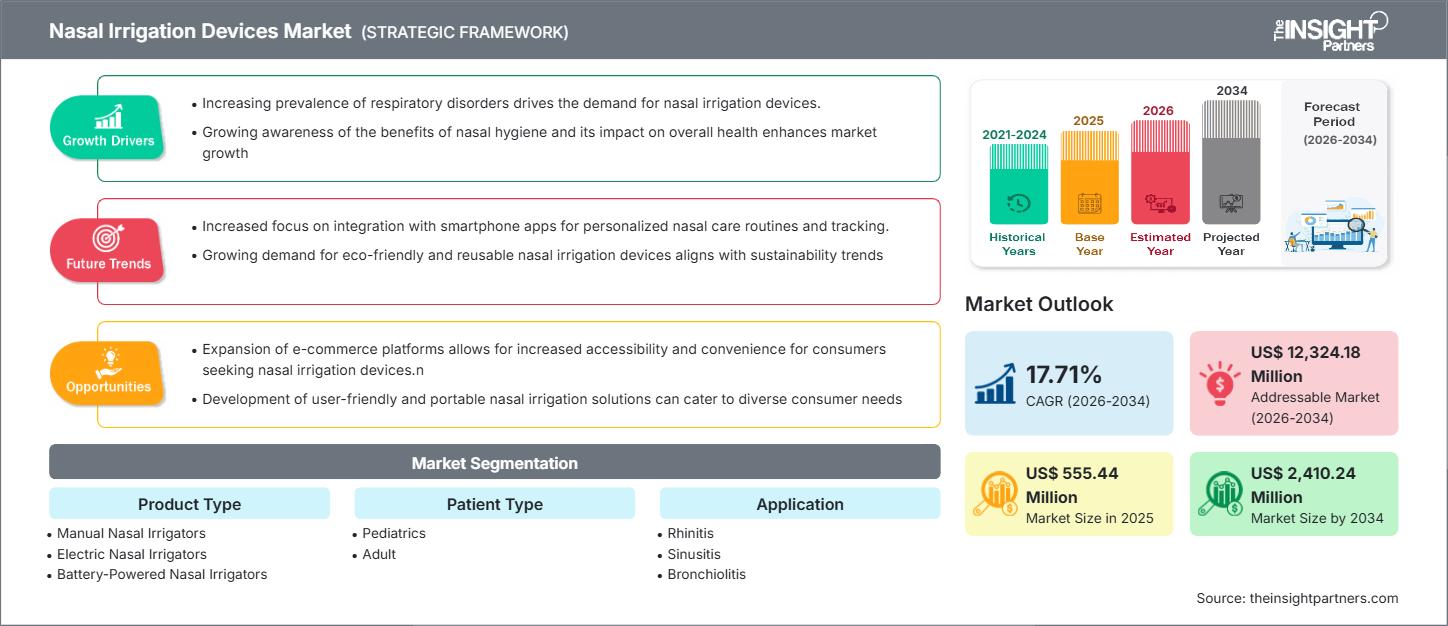 mercado de dispositivos de irrigación nasal