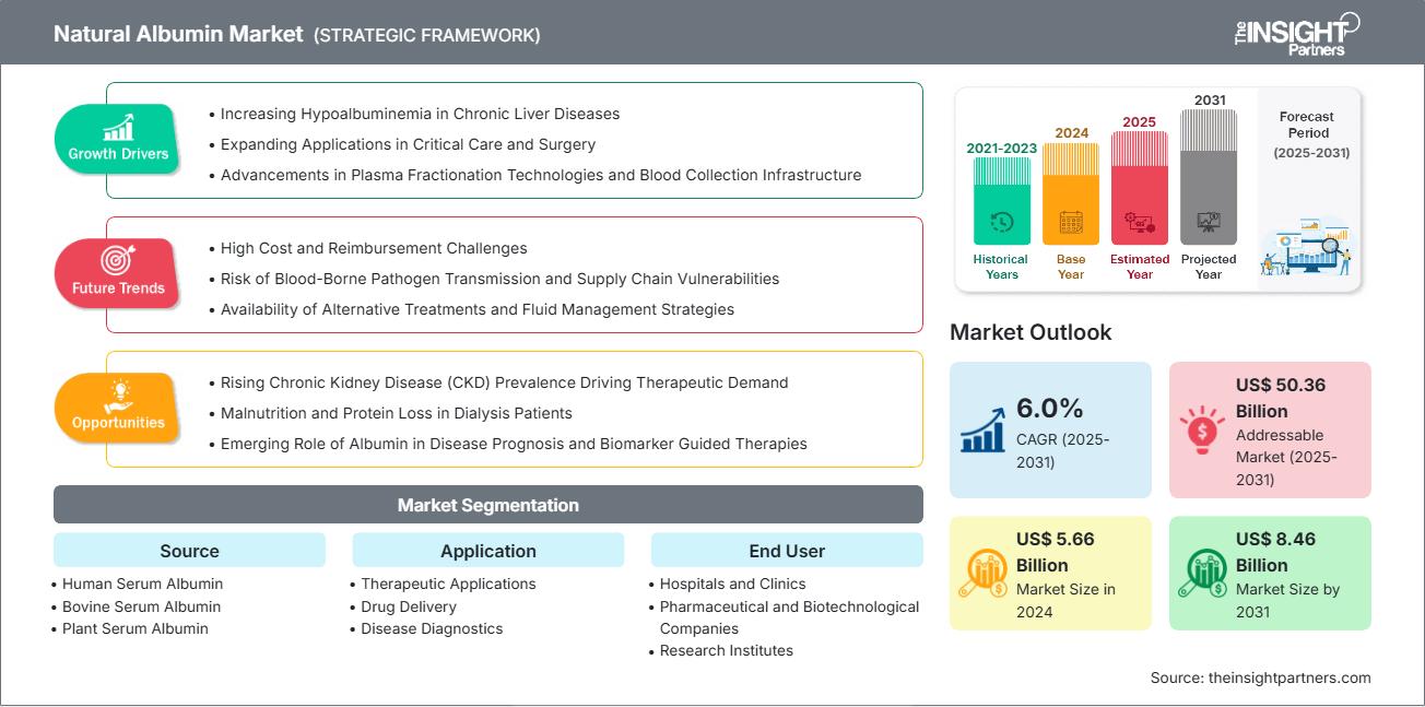 Natural Albumin Market
