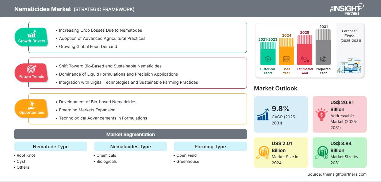 Nematicides Market