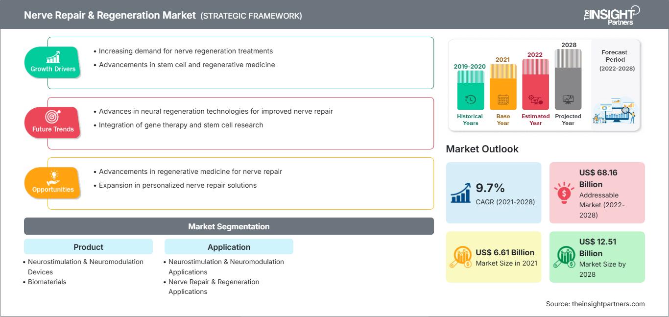 nerve-repair-and-regeneration-market