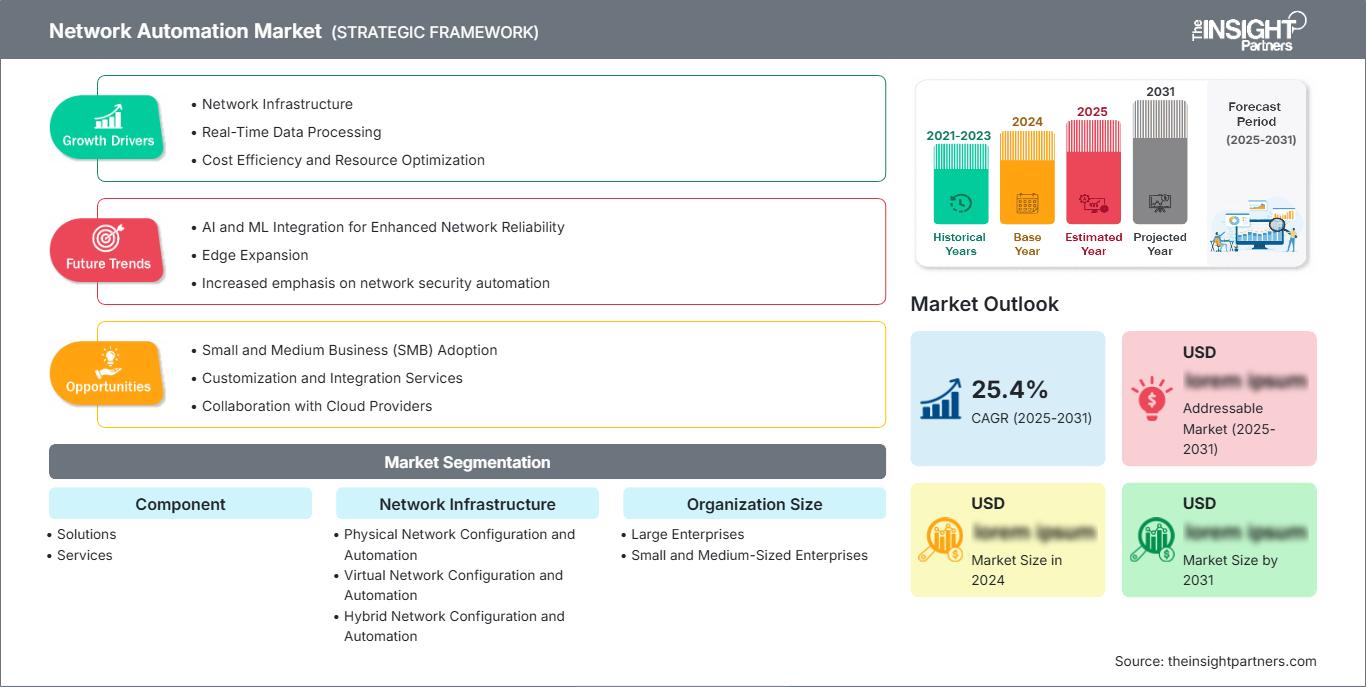 network-automation-market