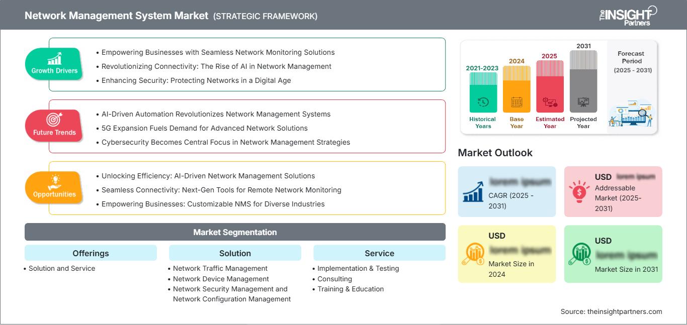 network-management-system-market