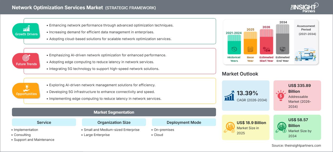 network-optimization-services-market