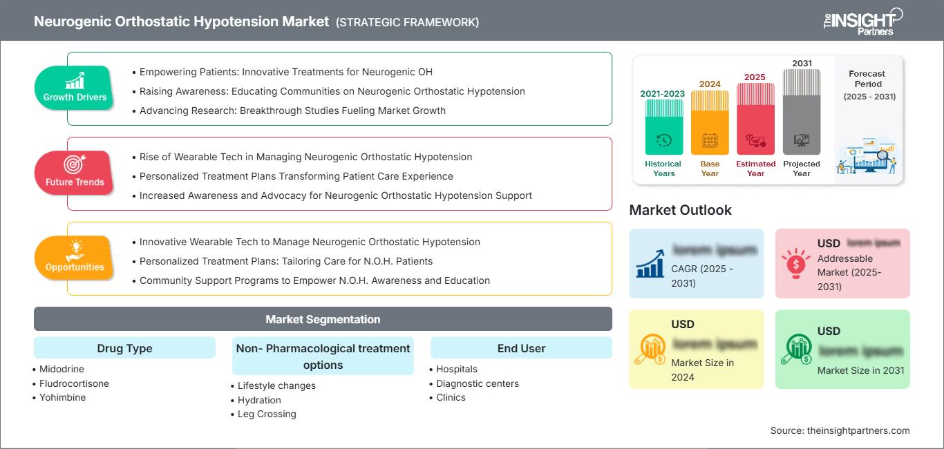 neurogenic-orthostatic-hypotension-market