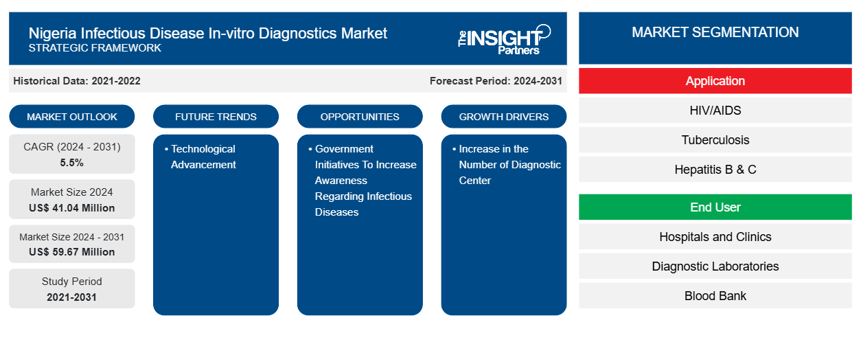 nigeria-infectious-disease-in-vitro-diagnostics-market