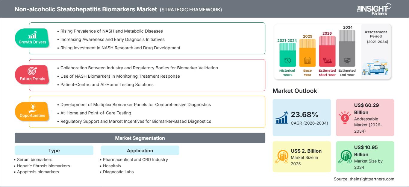non-alcoholic-steatohepatitis-biomarkers-market