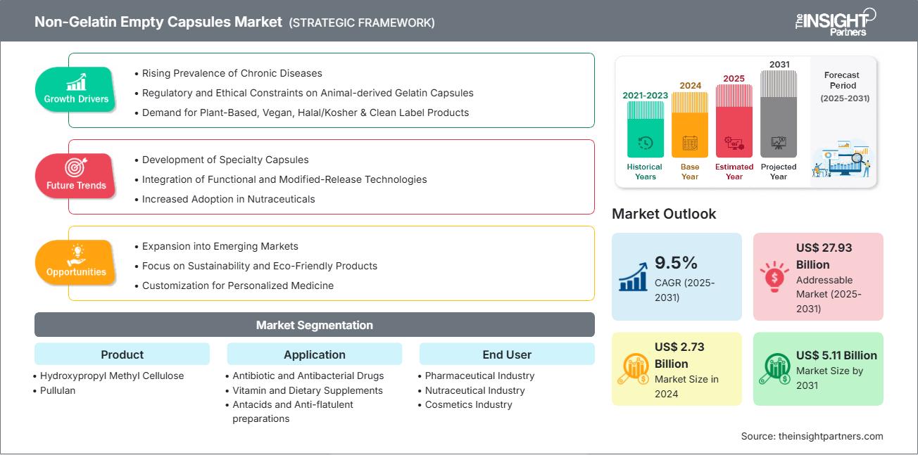 mercato delle capsule vuote non di gelatina