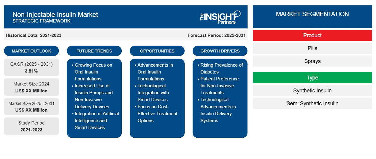 non-injectable-insulin-market
