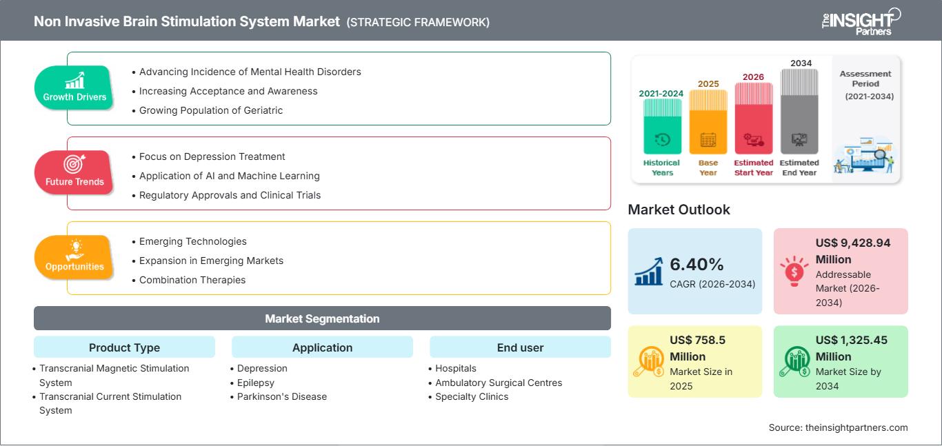 non-invasive-brain-stimulation-system-market