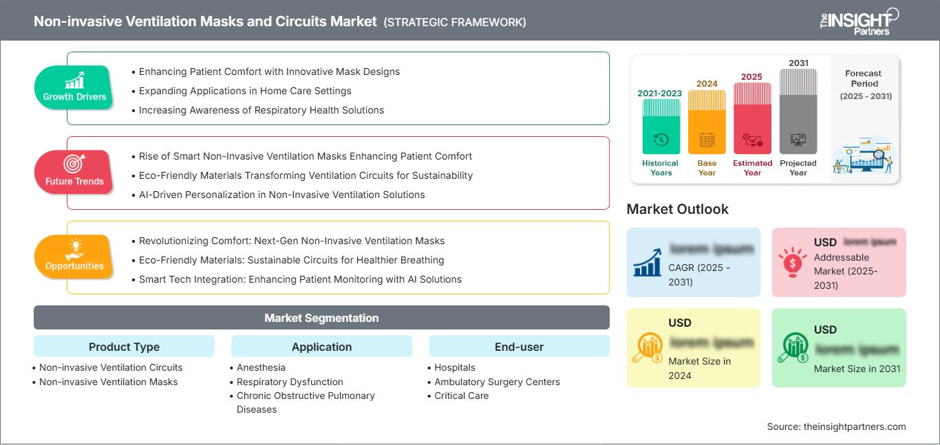 non-invasive-ventilation-masks-and-circuits-market