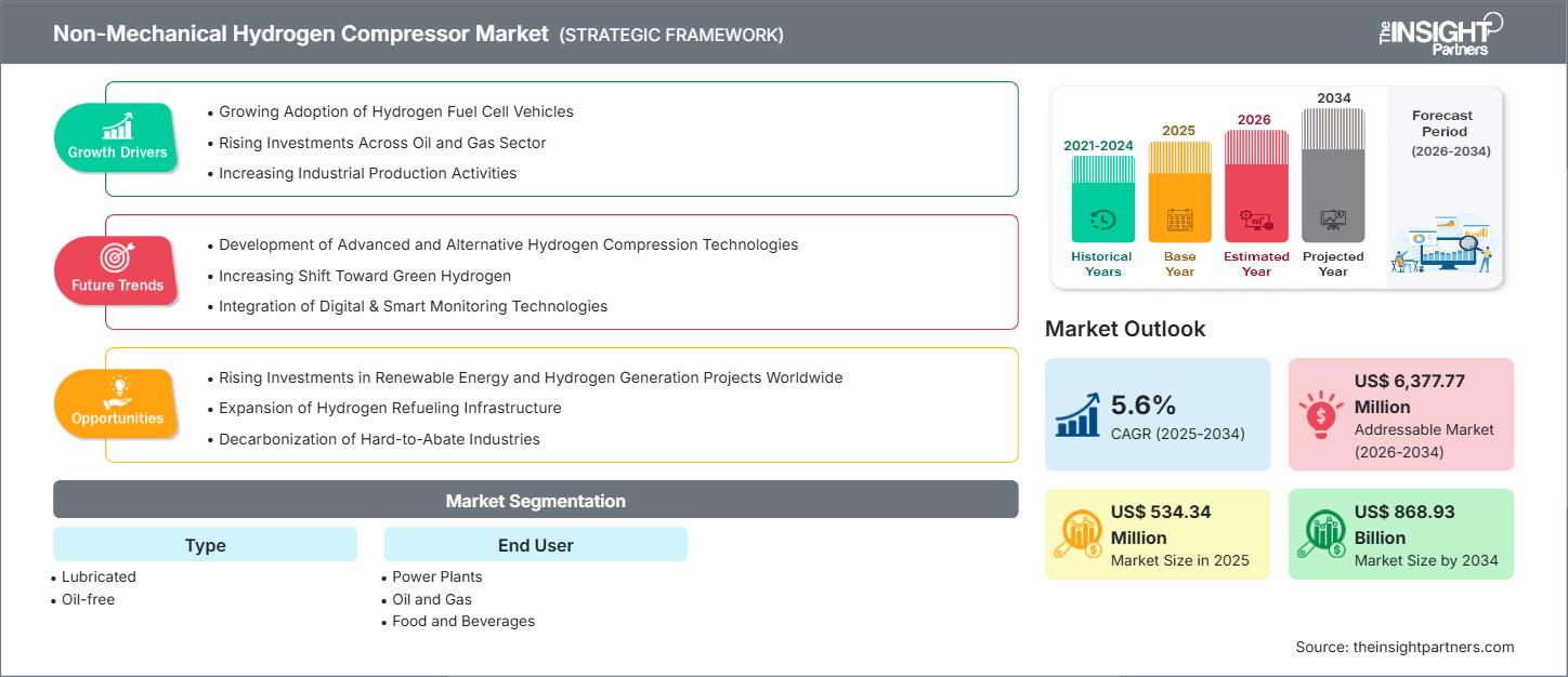 non-mechanical-hydrogen-compressor-market