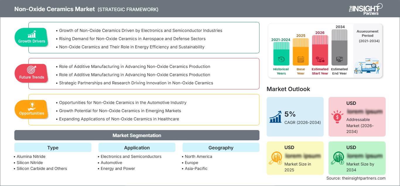 Markt für Nichtoxidkeramik