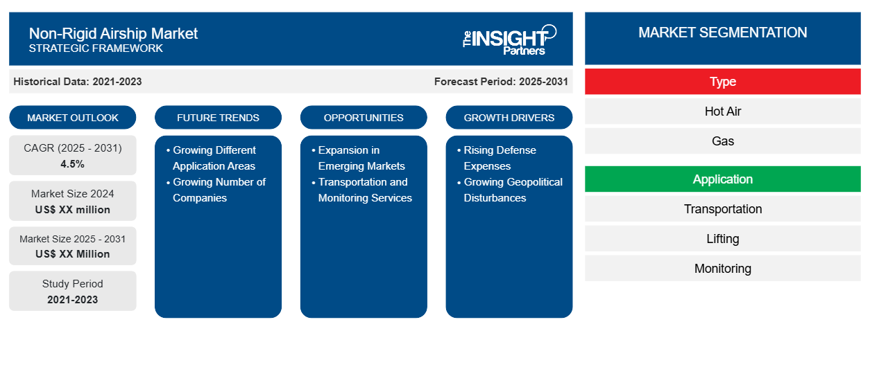non-rigid-airship-market