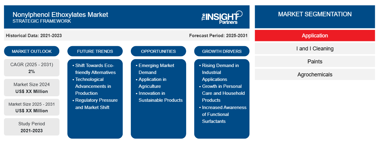 nonylphenol-ethoxylates-market