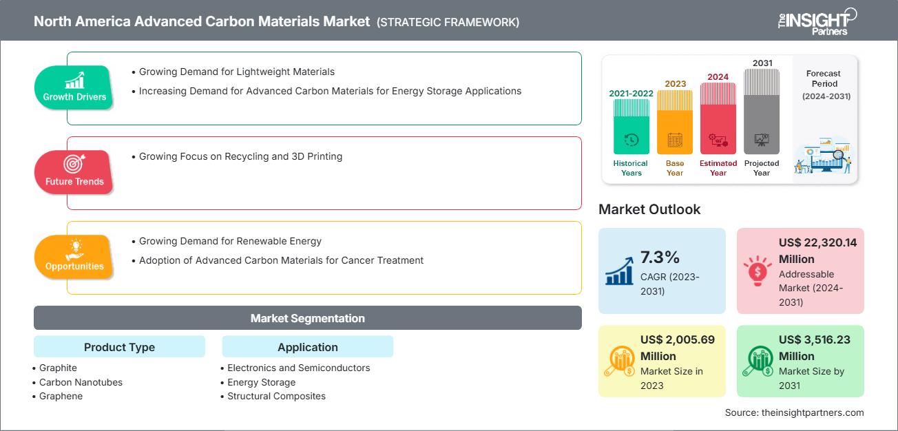 north-america-advanced-carbon-materials-market