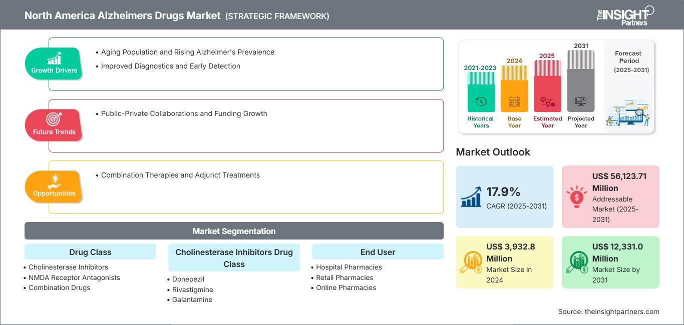 north-america-alzheimers-drugs-market