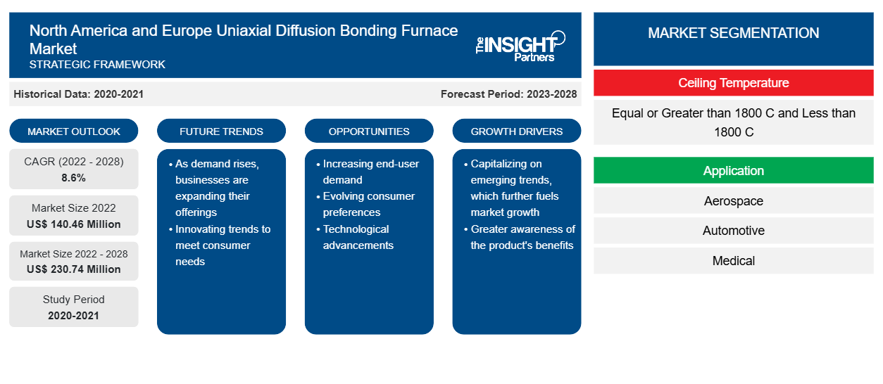 north-america-and-europe-uniaxial-diffusion-bonding-furnace-market