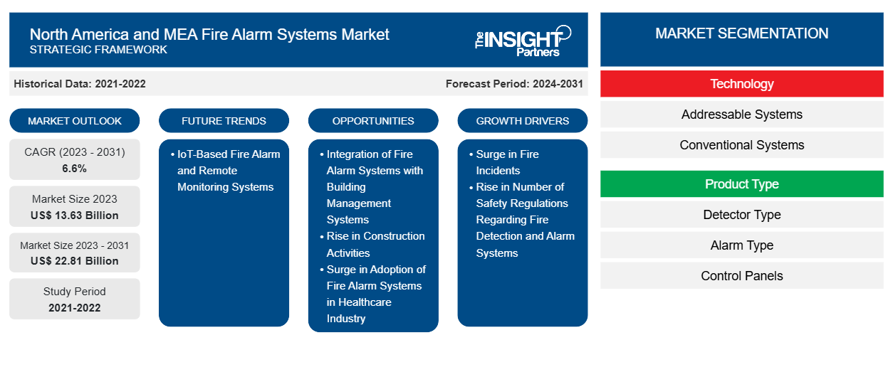 north-america-and-mea-fire-alarm-systems-market