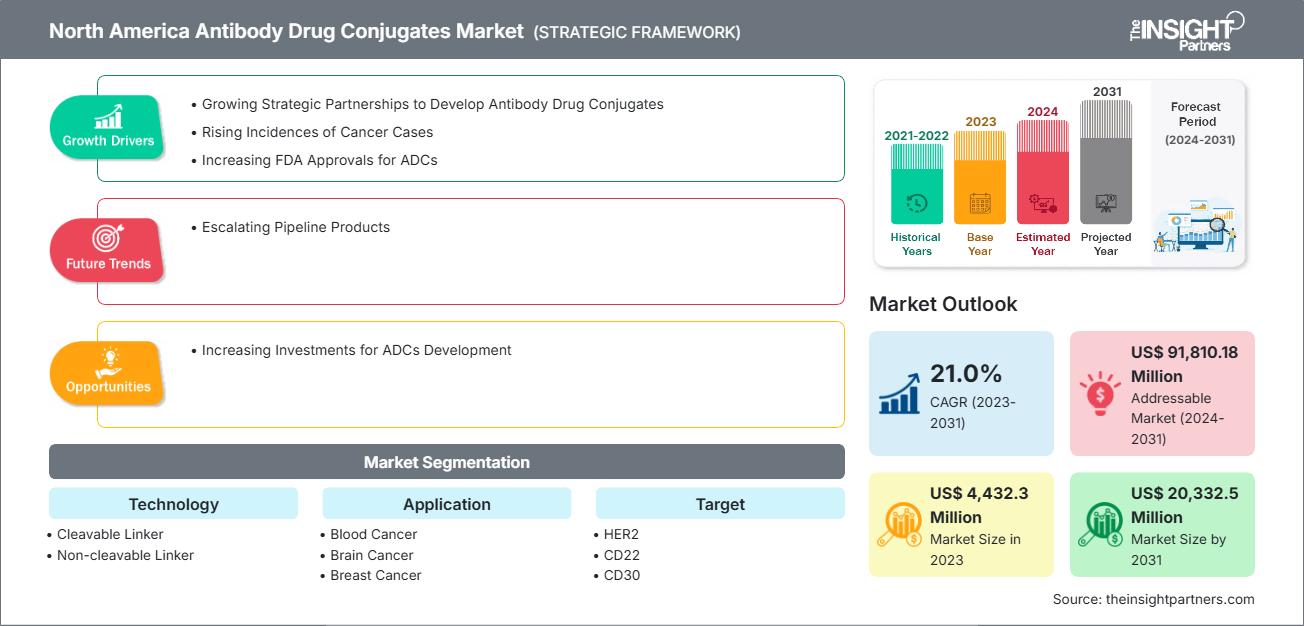北美抗体药物偶联物市场