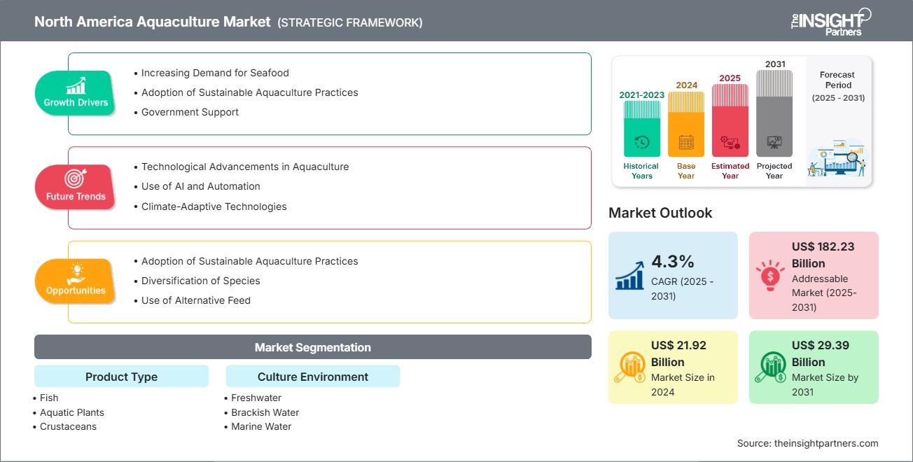 north-america-aquaculture-market