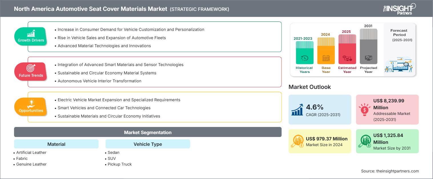 north-america-automotive-seat-cover-materials-market