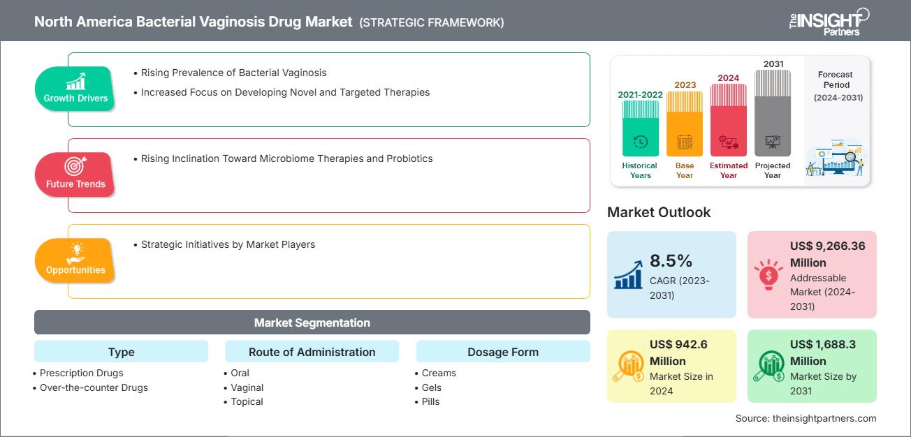 north-america-bacterial-vaginosis-drug-market