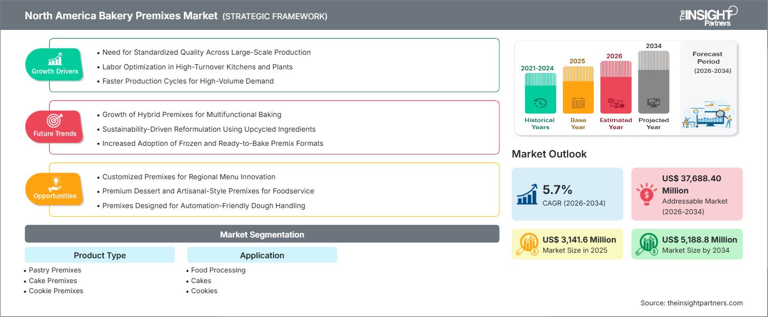 north-america-bakery-premixes-market