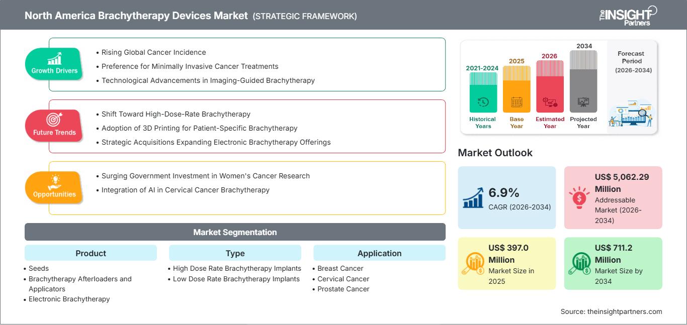 north-america-brachytherapy-devices-market
