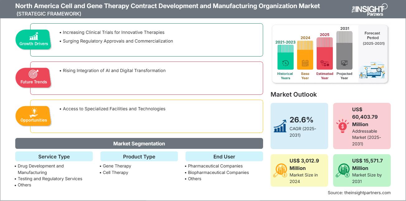 north-america-cell-and-gene-therapy-contract-development-and-manufacturing-organization-market